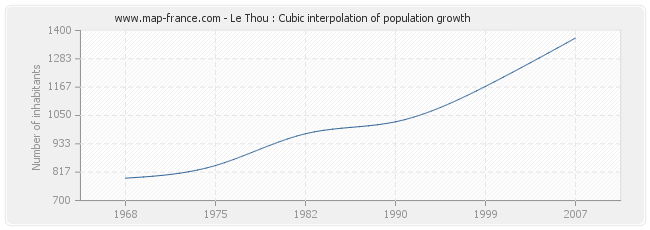 Le Thou : Cubic interpolation of population growth